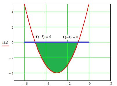 Matematika érettségi emelt 8 október Az f függvényt a következőképpen definiáljuk: f : R R f ( ) 6 5 b) Számítsa ki az f