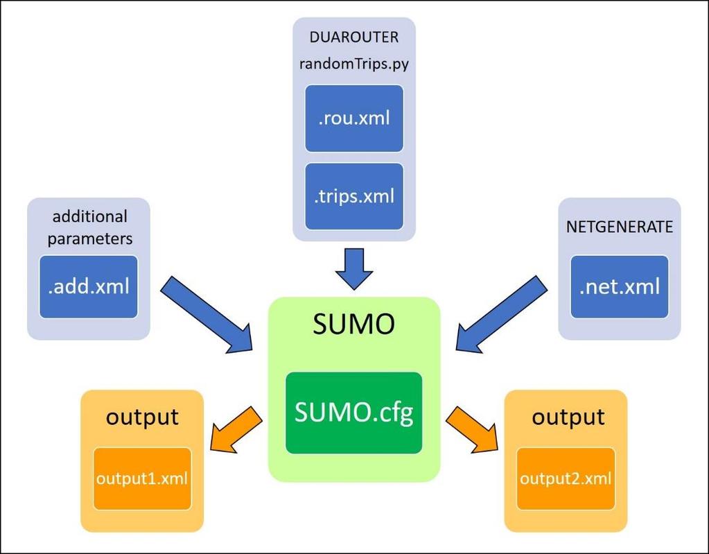 Közúti forgalomszimuláció Simulation of Urban Mobility (SUMO) mikroszkopikus forgalommodellező szoftver minden jármű egyénileg szimulált, önálló paraméterekkel és útvonallal