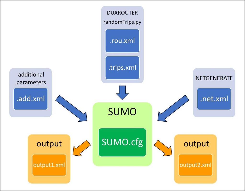 Közúti forgalomszimuláció Simulation of Urban Mobility (SUMO) mikroszkopikus forgalommodellező szoftver minden jármű egyénileg szimulált, önálló paraméterekkel és útvonallal