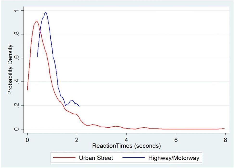 átlagos utazási idő [s] Módszertan Optimális követési távolság kiválasztása Autonóm jármű reakcióideje