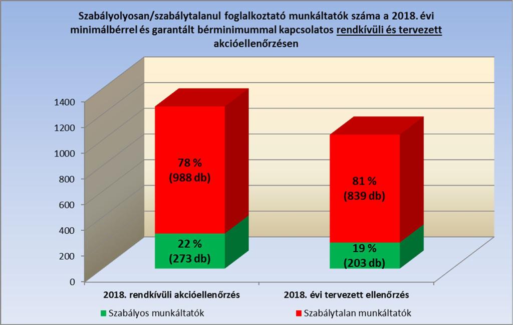 3 1. Ellenőrzési adatok Az akcióellenőrzés 1 042 vállalkozás - 3 958 munkavállalóját érintő - foglalkoztatási gyakorlatát vizsgálta.