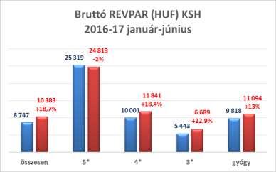 5 - A KSH adatai alapján az első félévben a vidéki szállodák összes bruttó forgalma 87.775 millió Ft (index: 114,9%), bruttó szoba árbevétele 49.757 millió Ft (index: 116,5%) volt.