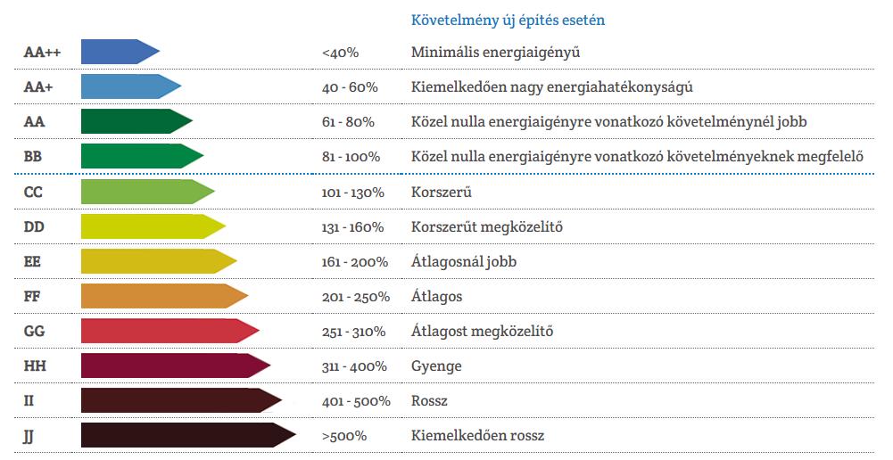 A 2016-tól érvényes ÚJ kategóriák 100 kwh/m