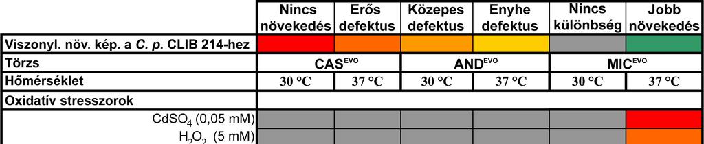 idézett elő, a MIC EVO törzsben pedig meggátolta a növekedést. A kalkofluor fehér (CW) hatásában nem tapasztaltunk különbséget a 30 és 37 ºC-on történő inkubáció alkalmazásakor.