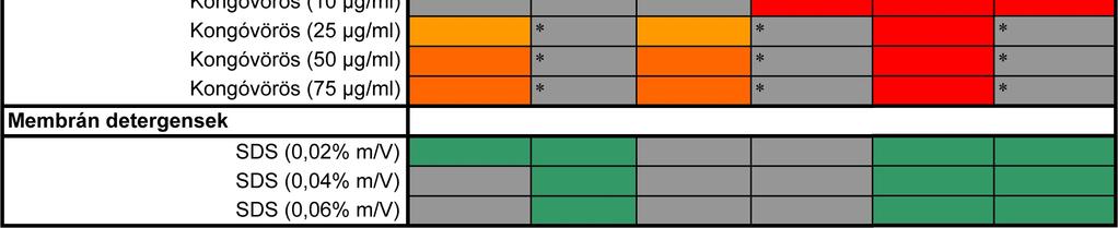 függvényében, míg a MIC EVO törzs egyáltalán nem volt képes növekedni ezen körülmények között (9. ábra). 9.