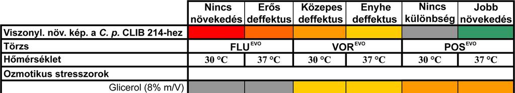 A membránkárosító SDS jelenlétében - hasonlóan a kongóvöröshöz - 37 ºC-on sem a szülői törzs, sem a triazol evolvált törzsek nem voltak képesek növekedni, azonban