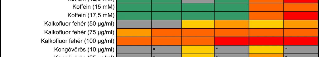 vegyületek jelenlétében 30 és 37 ºC-on nevelve a szülői C. parapsilosis CLIB 214 törzshöz viszonyítva. A * a szülői törzs növekedési hiányát jelzi. 6.3.3. J774.