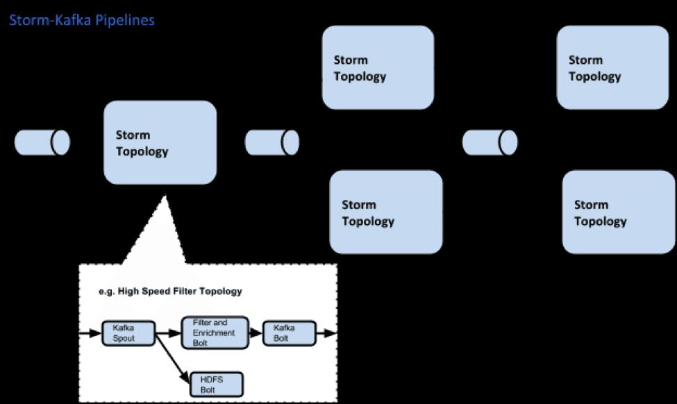 Kafka + Storm Ábra forrása: https://hortonworks.
