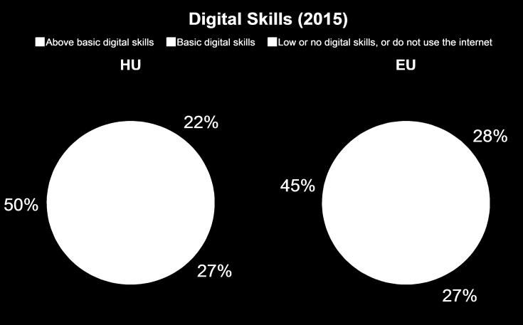 EU digitális fejlettségi országjelentés (EDPR) DESI: HU a 21. helyről a 20. helyre került a 28 tagállam listáján (2015-16), de 23.