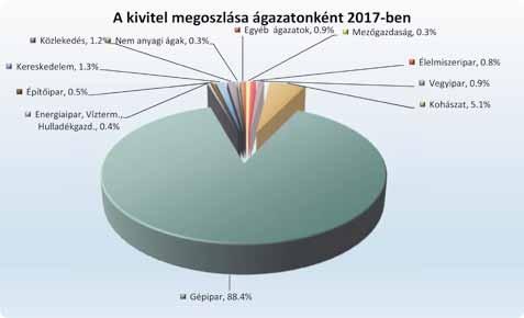 ELEMZÉS NAV Heves megye Ágazati szerkezet: Teljesítmény mutatók - 2017.év Nettó árbevétel Export Hozzáadott érték 2016 2017. év 2016 2017. év 2016 2017. év összeg összeg Megoszl.