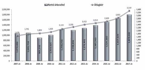 ELEMZÉS NAV 2016-ban aztán újra növekedési pályára állt a hazai felvevőpiac, amely 2017-ben tovább folytatódott, 4,3 százalékos emelkedés mérhető.