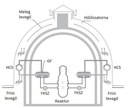 V392M biztonsági rendszerek Passzív rendszerek (eltérés V491-től): Két fokozatú hidroakkumulátor (második fokozat 15 barnál) Passzív GF hűtés