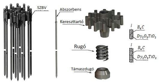 VVER-1200 zóna VVER-1000/V320 alapján Üzemanyag: TVS-1200 Közvetlen elődje a TVS-2M Üzemanyag mennyiségének növelése (furat nélküli pasztilla) Szétszerelhető kazetta Szabályozó rudak számának