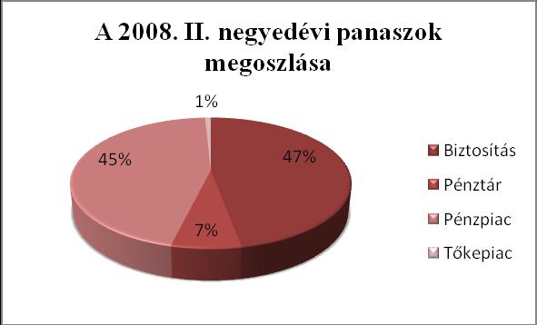 Míg az előző negyedévhez képest a pénztárakra tett panaszok száma közel megduplázódott, addig a pénzpiacok és a biztosítási szektor szolgáltatóinak tevékenységét lényegesen, 32,3 %-kal, illetve 14,4