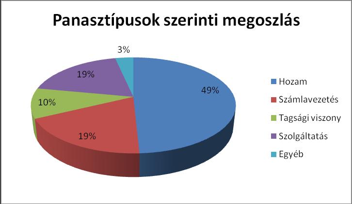 A pénztárakra tett panaszok panasztípusok szerinti megoszlását a 12. számú táblázatban mutatjuk be. 12. számú táblázat A pénztári szektor szolgáltatóira 2008 II.