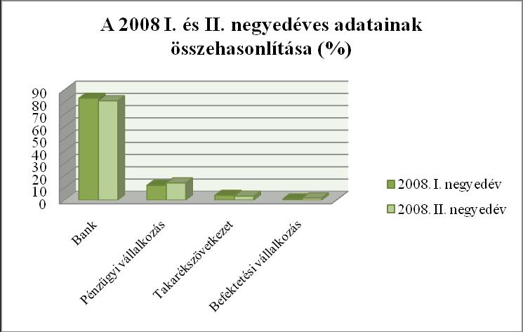 1. Pénz- és tőkepiac 2008 II. negyedévében a pénz- és tőkepiaci szektor szolgáltatóinak tevékenységével kapcsolatban 816 írásos panaszt adtak be a fogyasztók.