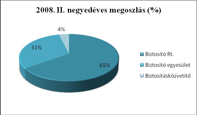 2. Biztosítási szektor A biztosítási szektor szolgáltatóinak tevékenységével kapcsolatban 2008 II.