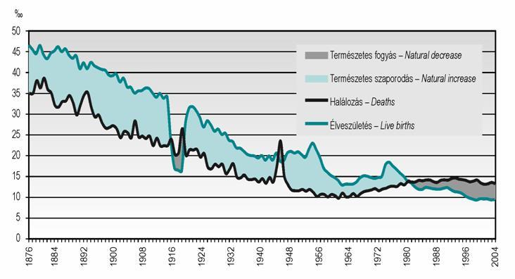 Ezer lakosra jutó élveszületés és halálozás