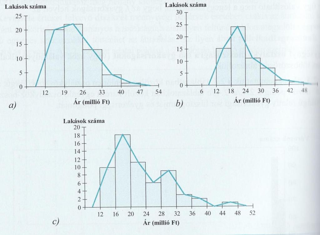 Hisztogram, poligon Az oszlopok területe kell, hogy arányos legyen az ábrázolt gyakorisággal.