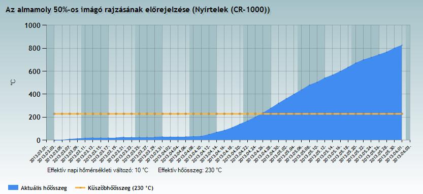 Példa meteorológiai adatok