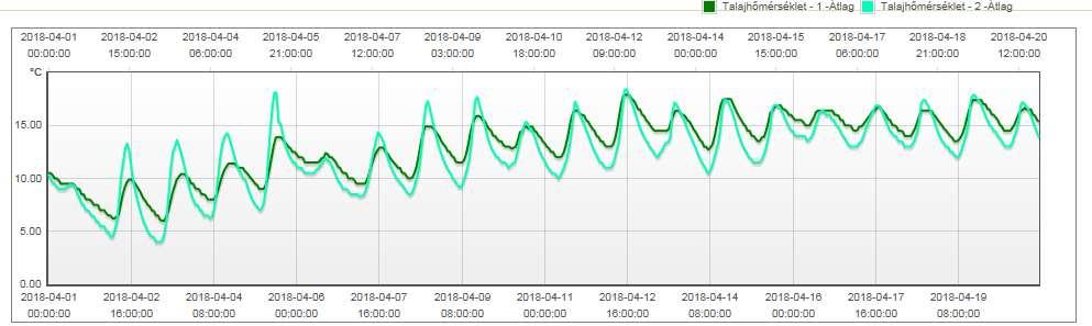 Talajhőmérséklet változása a