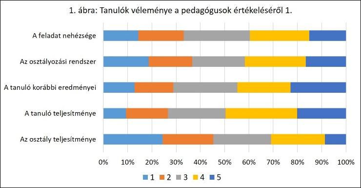 3 1. 3 Tanulók véleménye a tanárok igazságosságáról A tanárok osztályozásának igazságossága