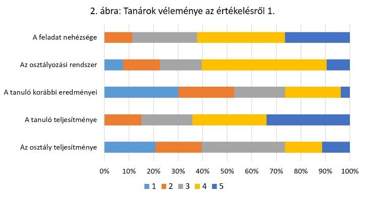 ahol 1-6 skálán jellemezték a tanárokat.