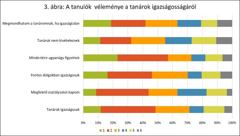 és 4. ábra) Az osztályozást jellemzően igazságosnak tartják a tanulók.