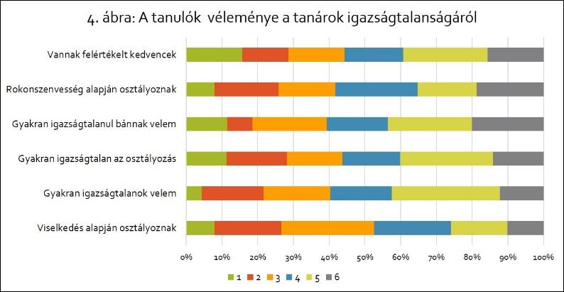 tanulókkal szembeni kivételezésére, illetve arra kérdeztünk, hogy mennyire tudják megbeszélni