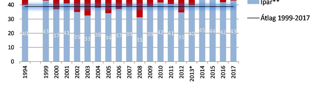 ** ipar: építőipar és energia, víz,