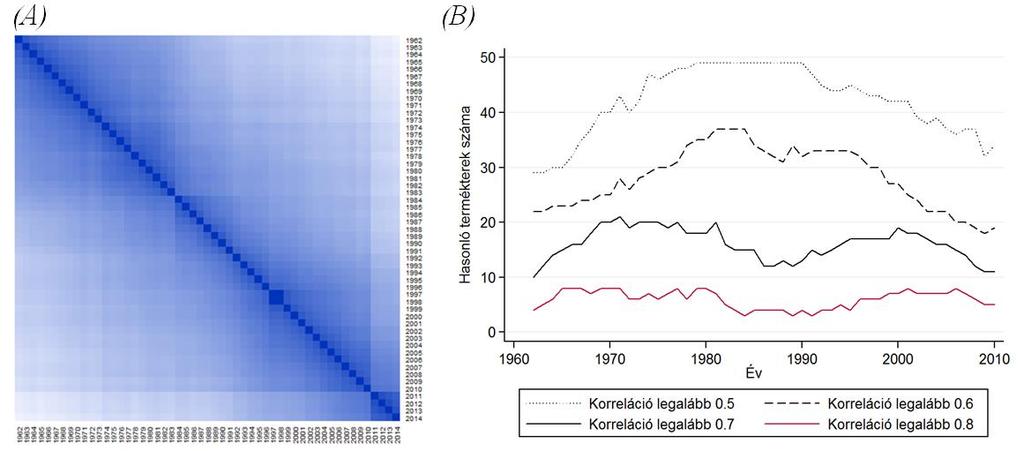 A terméktér időbeli változása 247 böző évek terméktereinek időbeli környezetében hány másik terméktér van, amely egy korrelációs küszöbérték felett együtt mozog.