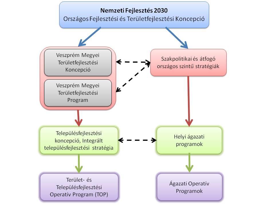 1.2. A TERÜLETFEJLESZTÉSI DOKUMENTUMOKKAL VALÓ ÖSSZEFÜGGÉSEK VIZSGÁLATA A fejezet tartalmazza az Országos Fejlesztési és Területfejlesztési Koncepció, valamint Ősi területileg releváns megyei és