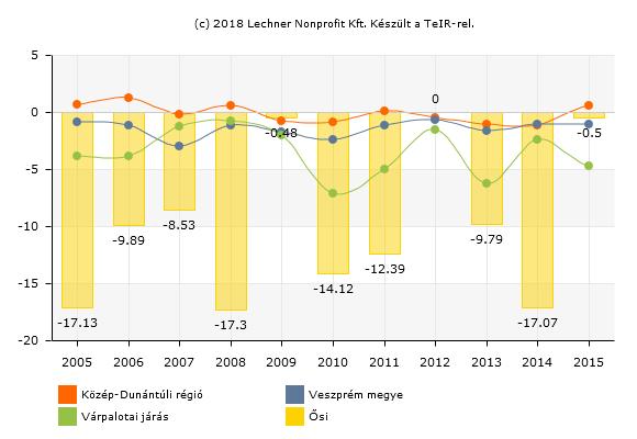 11. ábra: Vándorlási egyenleg Ősi területén, a járási, megyei és országos tendenciához viszonyítva (forrás: TeIR) Ősi lakosságának nemi aránya az utóbbi 10 évben stabil képet mutat.