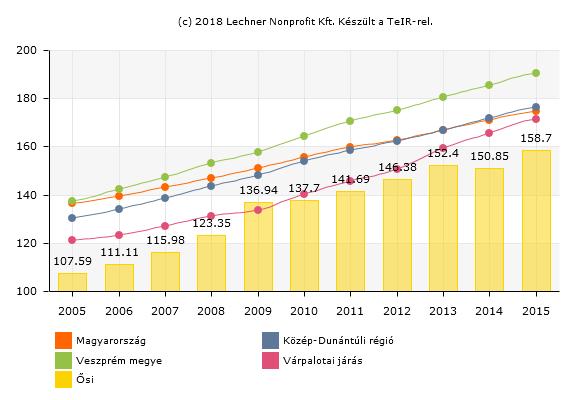 A népesség korösszetételét tekintve megállapítható, hogy az országos, és megyei trendekhez hasonlóan, Ősit is az elöregedés jellemzi.