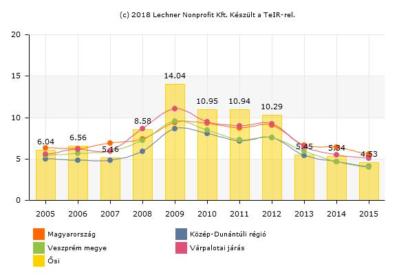 foglalkoztatottak aránya (%) ŐSI KÖZSÉG TELEPÜLÉSFEJLESZTÉSI KONCEPCIÓ ÉS megtalálható adatok alapján 2017.