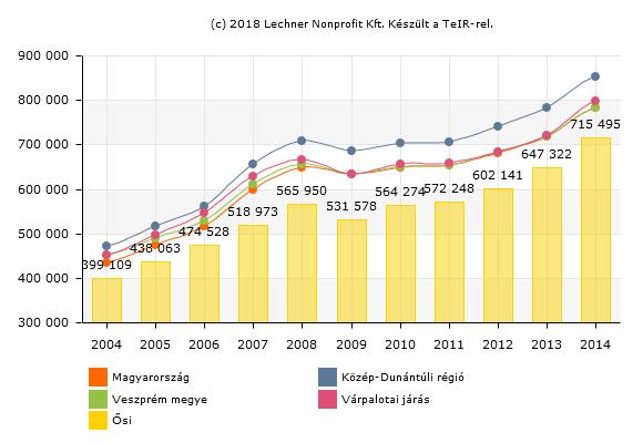 16. ábra: Egy lakosra jutó összes nettó jövedelem (forrás: TeIR) A száz lakosra jutó adófizetők számának tendenciája az elmúlt tíz évben szintén megegyezik az országos, a megyei, és a járási