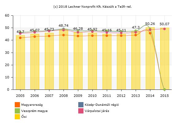 ábra: Száz lakosra vetített adófizetők aránya % (forrás: TeIR) 1.7.2.