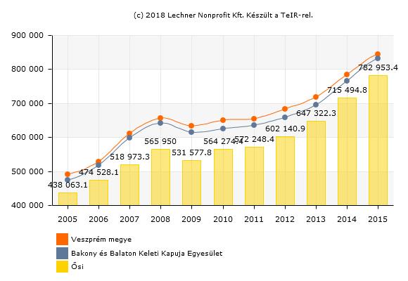 1.9. A TELEPÜLÉS GAZDASÁGA 1.9.1. A település gazdasági súlya, szerepköre Ősi község közvetlen szomszédja Várpalotának. A település gazdaságát elsősorban Várpalota közelsége határozza meg.