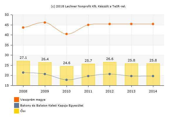 22. ábra: Leggyorsabb út hossza a megyeközpontig perc Veszprém (perc) (forrás: TeIR) A legközelebbi autópálya csomópont a településtől körülbelül 21 perc autóútra van, mely jobbnak számít a megyei