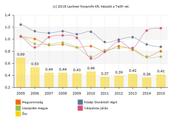 66. ábra: Háztartási gázfogyasztás, egy lakosra jutó háztartások részére szolgáltatott gáz mennyisége (1000 m3/fő) forrás: TeIR 1.17.4.
