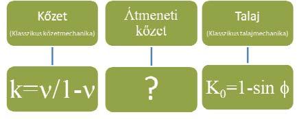 60 KÁLMÁN Eszter: Helyszíni kőzetfeszültség mérési eredmények a túlkonszolidált Kiscelli Agyag Formációban 1. ábra. Nyugalmi földnyomási szorzó Figure 1.