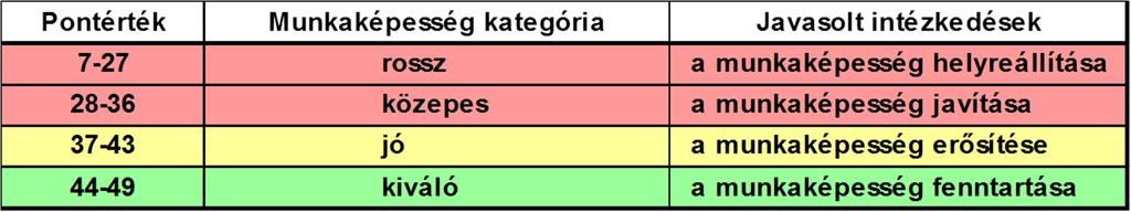 A munkaképességi index alkérdései, munkaképesség kategóriák Alkérdés Adható maximális pont 1. Jelen munkaképesség a valaha volt legjobbhoz képest 10 2.