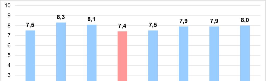 A munkaképességi index alkérdéseinek átlagos értéke a célcsoportoknál