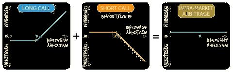 Opciós arbitrázs Arbitrázs technikák Az Intra-market Arbitrage nagyban hasonlít a részvényarbitrázshoz. A stratégia a különböző tőzsdéken jegyzett homogén opciók árfolyamkülönbségét használja ki.