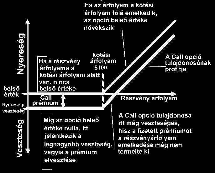 vételárat Piaci vélemény: nagyon bullish Maximális rizikó: