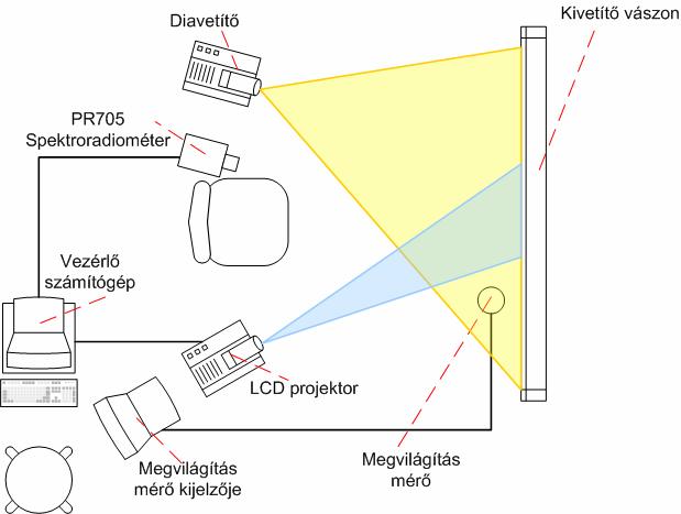 8. ábra: Mezopos kontrasztküszöb kísérlet elrendezése.