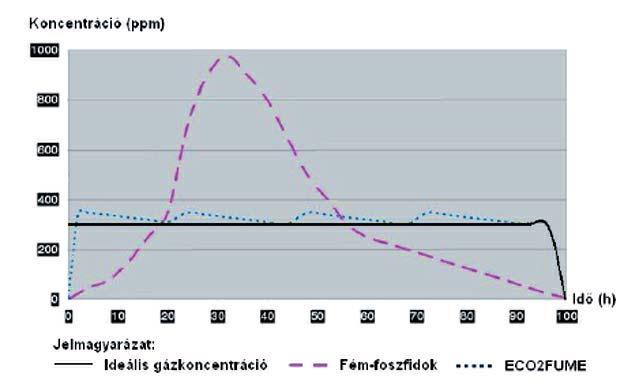 A rezisztens egyedek és az inaktív állapotban levõ fejlõdési alakok (pete, báb) a foszfor-hidrogént sokkal lassabban veszik fel, mint a lárvák és az imágók, ezért a gáz ölõhatása mérsékeltebben