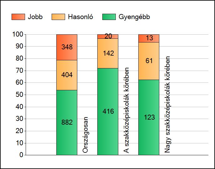 1a Átlageredmények A telephelyek átlageredményeinek összehasonlítása Szövegértés Az Önök eredményei a szakközépiskolai telephelyek eredményeihez viszonyítva A szignifikánsan jobban, hasonlóan,