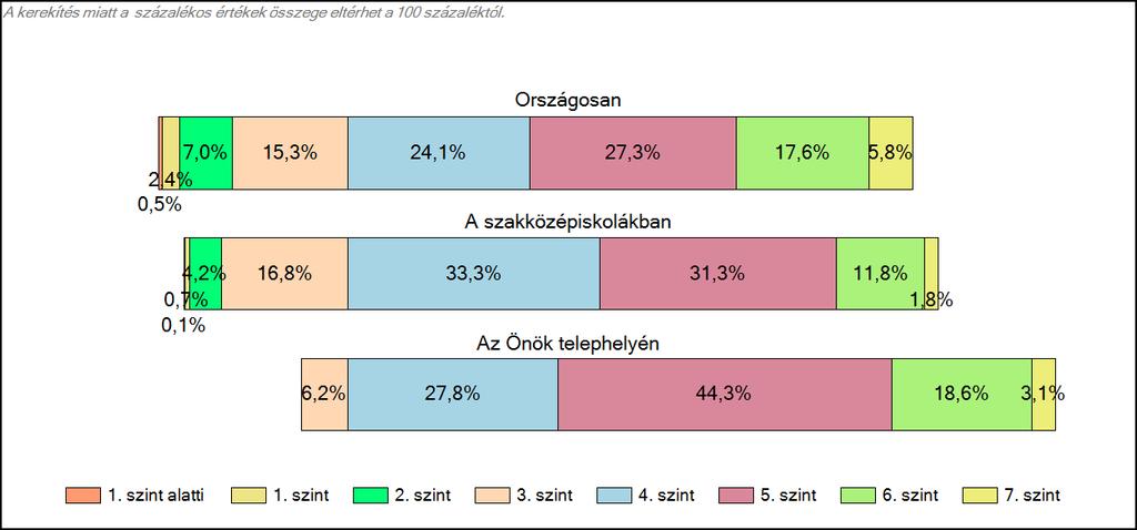 1c Képességeloszlás Az országos eloszlás, valamint a tanulók eredményei a szakközépiskolákban és az Önök