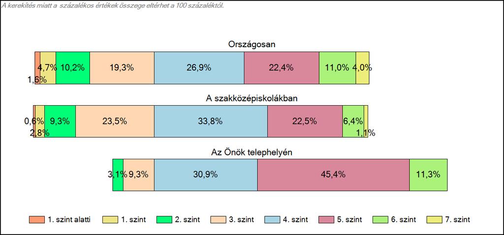 Matematika A tanulók képességszintek